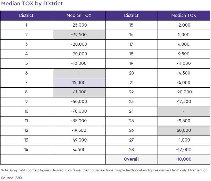 condo resale tox by district 2020 july